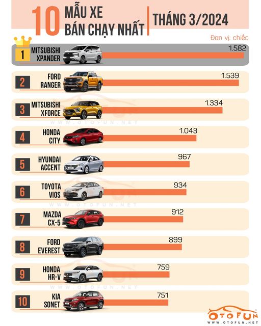 Top 10 ô tô bán chạy nhất Việt Nam tháng 3/2024: Mitsubishi Xforce gây bất ngờ