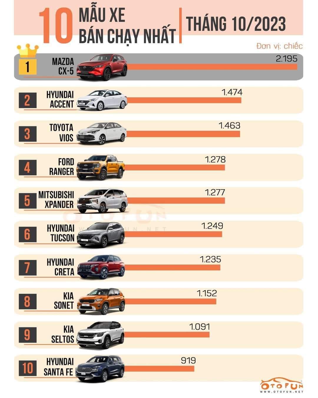 Top 10 xe bán chạy nhất tháng 10/2023: Xe Hàn chiếm ưu thế